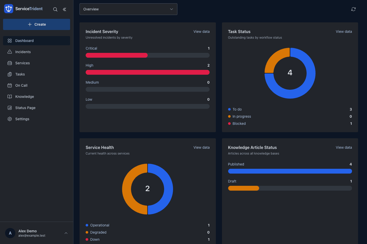 ServiceTrident overview dashboard with incident severity and service health charts